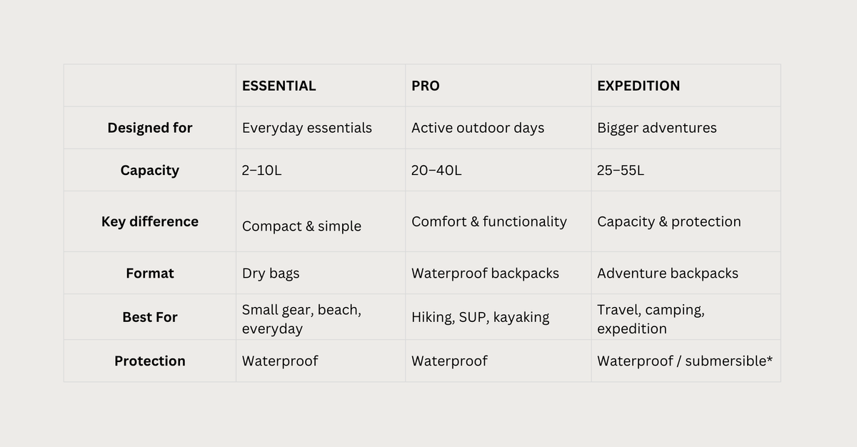 A comparison table on a light gray background comparing idrybag three backpack categories: Essential, Pro, and Expedition. The table lists features such as designed for, capacity, key difference, format, best for, and protection.